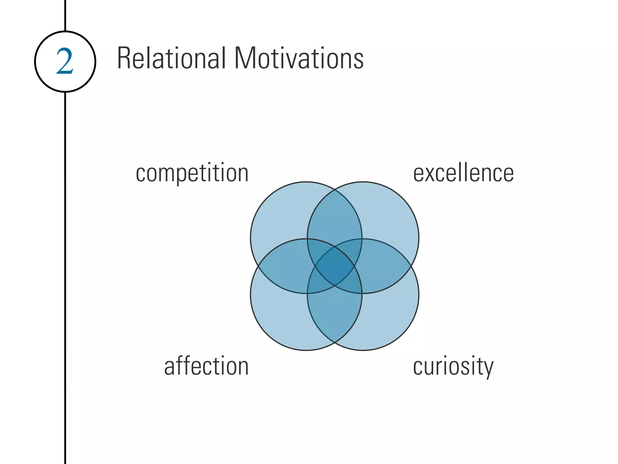 2 Relational Motivations
competition excellence
curiosity
affection
 