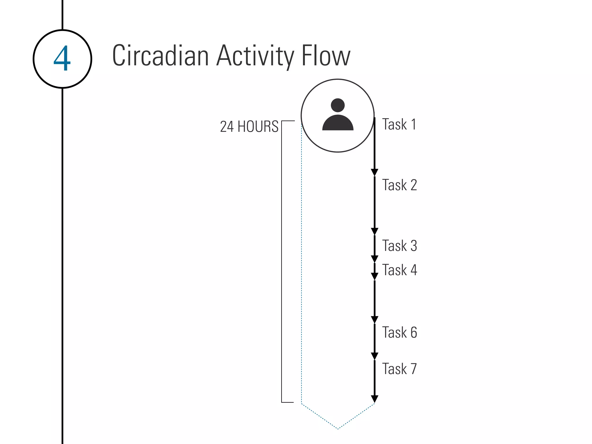 Circadian Activity Flow
4
24 HOURS Task 1
Task 2
Task 3
Task 4
Task 6
Task 7
 