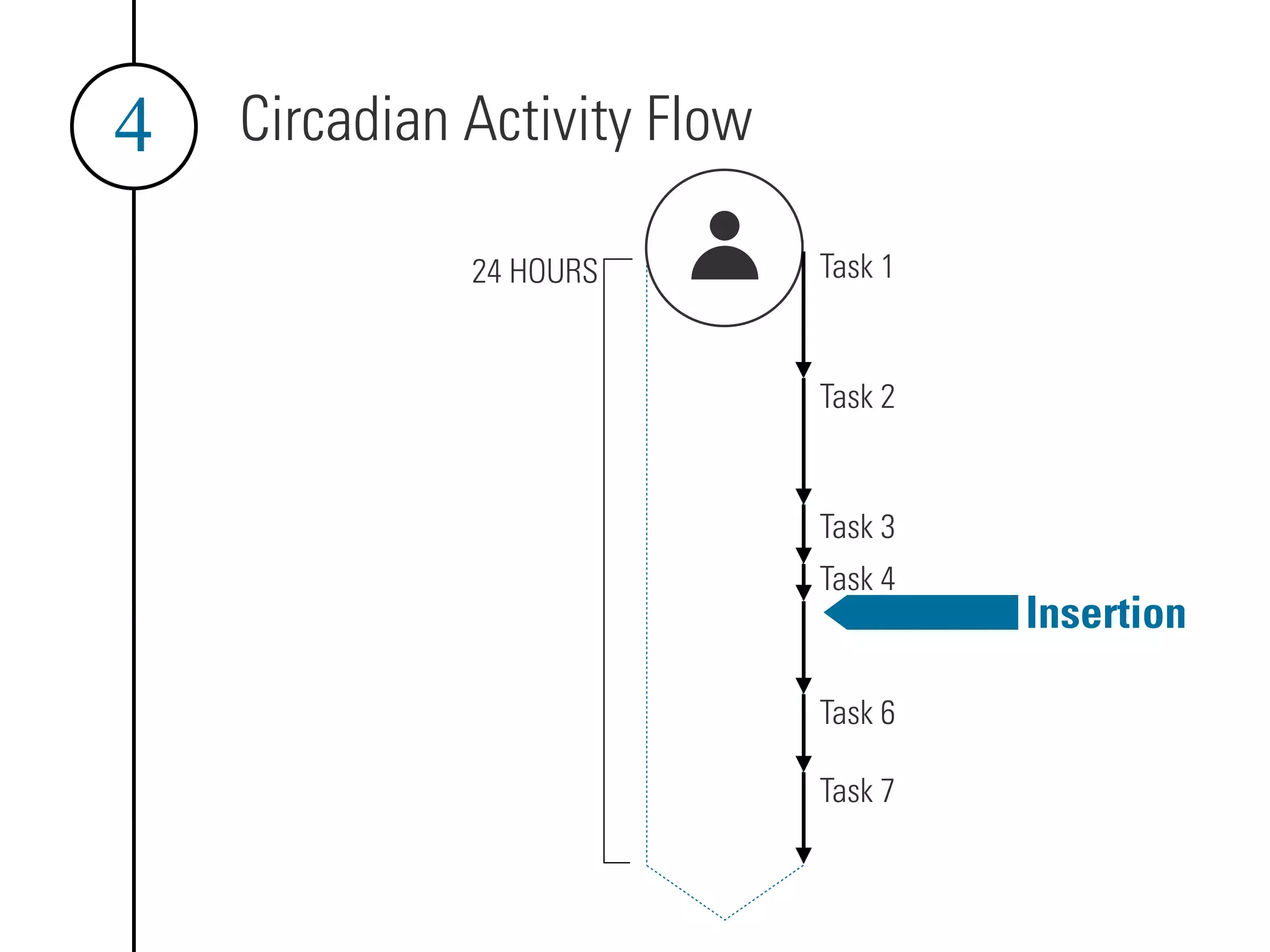 Circadian Activity Flow
4
24 HOURS Task 1
Task 2
Task 3
Task 4
Task 6
Task 7
Insertion
 