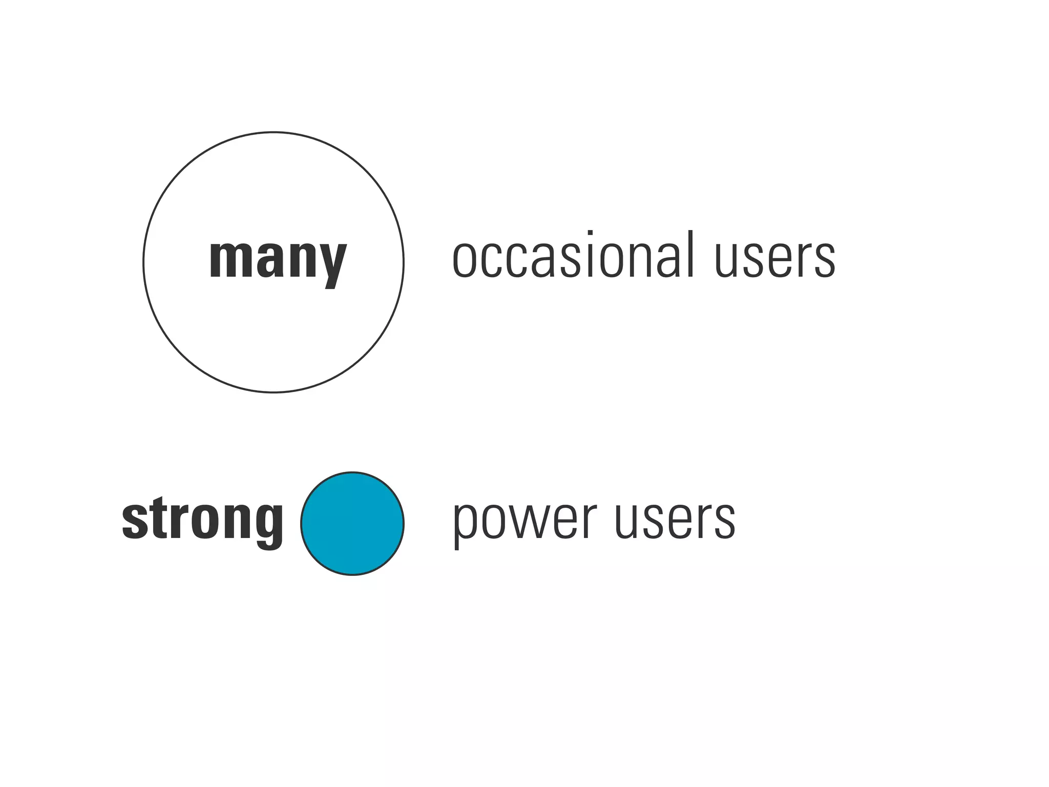occasional users
power users
many
strong
 