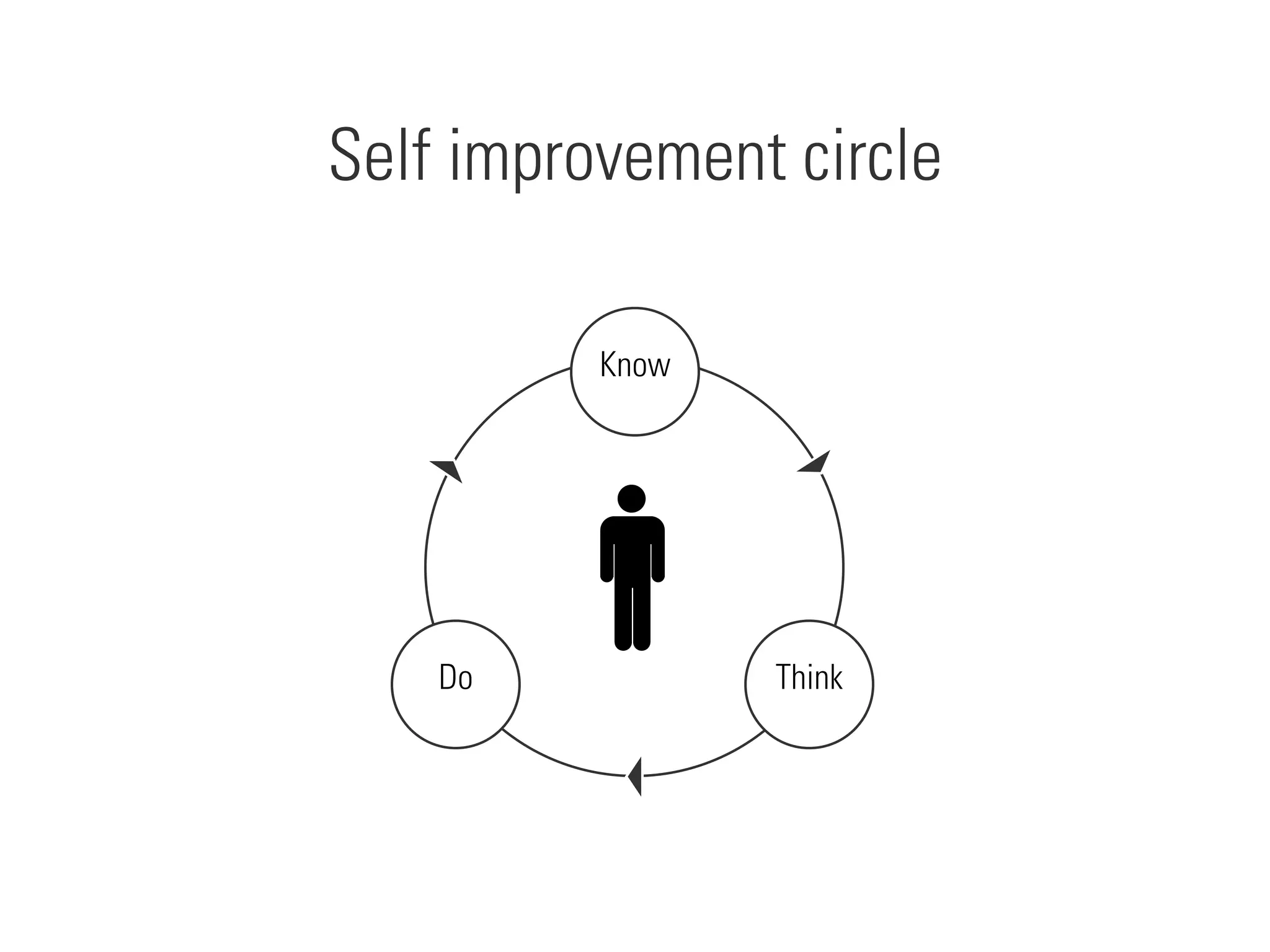 Know
Think
Do
Self improvement circle
 
