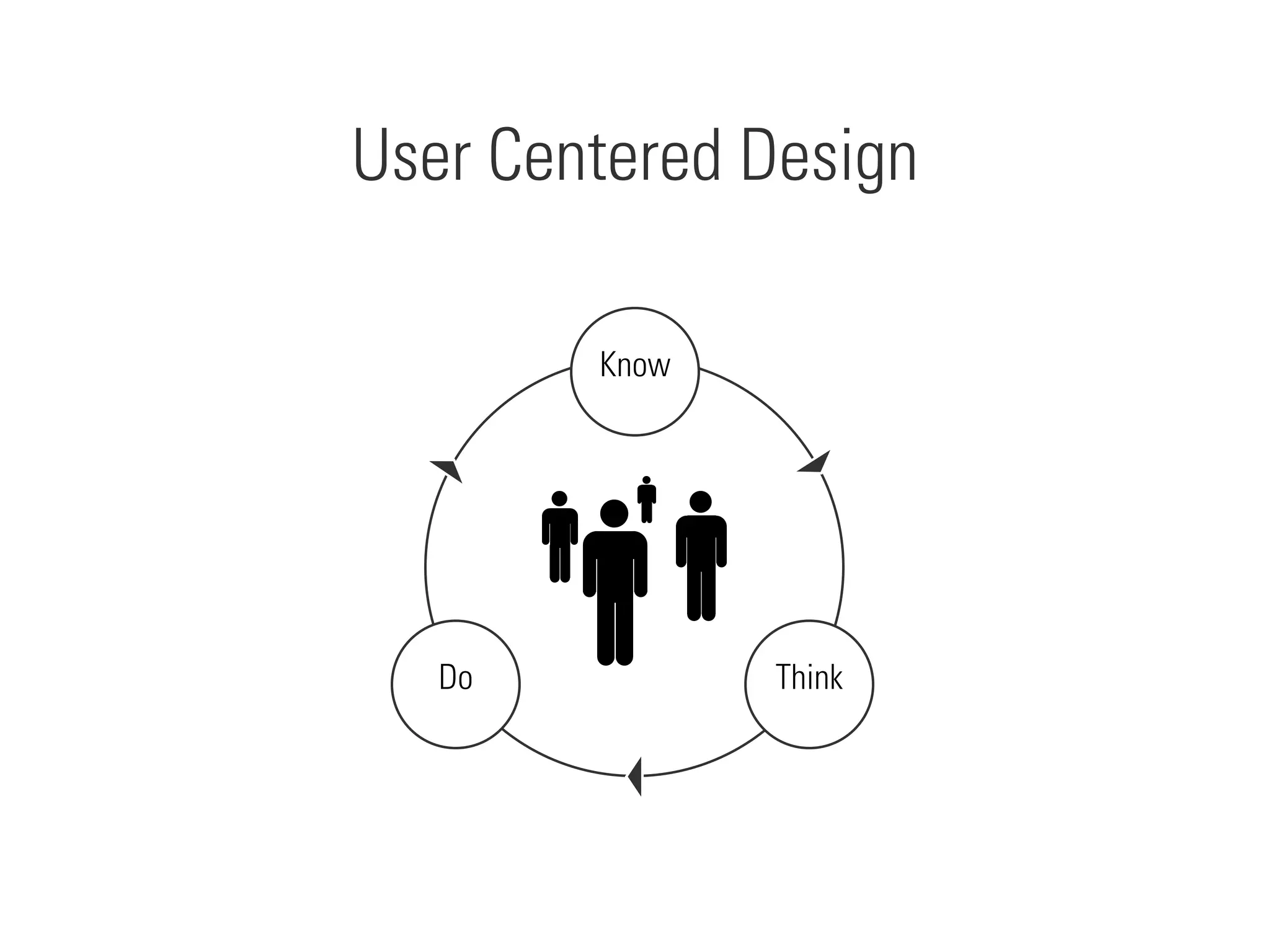 Know
Think
Do
User Centered Design
 