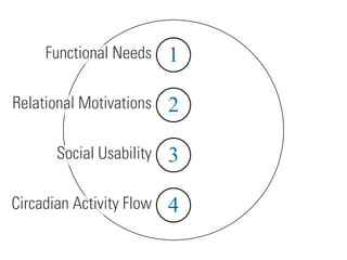 1
2
4
3
Functional Needs
Relational Motivations
Social Usability
Circadian Activity Flow
 