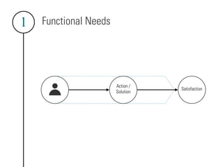Functional Needs
Action /
Solution
Satisfaction
1
 