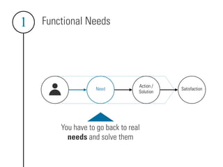 Functional Needs
Need
Action /
Solution
Satisfaction
You have to go back to real
needs and solve them
1
 
