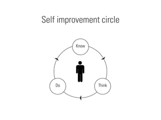 Know
Think
Do
Self improvement circle
 