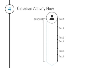4   Circadian Activity Flow

              24 HOURS        Task 1


                              Task 2


                              Task 3
                              Task 4



                              Task 6

                              Task 7
 