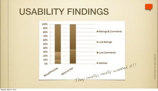 USABILITY FINDINGS




                                                                         © 2010 IDEA. All rights reserved.
                                                                  it!!
                                                          wa nted
                                                , re ally
                                      y re ally
                                  The
Monday, May 31, 2010
 