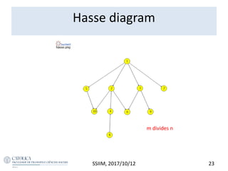 SSIIM, 2017/10/12 23
Hasse diagram
m divides n
 