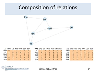 SSIIM, 2017/10/12 24
A OPO LIS MAD PAR LON BER A^2 OPO LIS MAD PAR LON BER A^3 OPO LIS MAD PAR LON BER
OPO 0 1 1 1 0 0 OPO 3 0 1 1 2 2 OPO 2 7 6 6 1 1
LIS 1 0 0 0 1 1 LIS 0 3 2 2 0 0 LIS 7 0 2 2 5 5
MAD 1 0 0 1 0 1 MAD 1 2 3 1 1 0 MAD 6 2 2 5 3 5
PAR 1 0 1 0 1 0 PAR 1 2 1 3 0 1 PAR 6 2 5 2 5 3
LON 0 1 0 1 0 0 LON 2 0 1 0 2 1 LON 1 5 3 5 0 1
BER 0 1 1 0 0 0 BER 2 0 0 1 1 2 BER 1 5 5 3 1 0
opo
lis
mad
par
lon
par
parber
Composition of relations
 