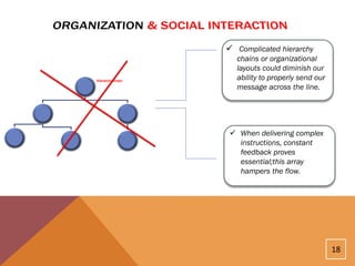  Complicated hierarchy
                    chains or organizational
                    layouts could diminish our
Hierarchy chain     ability to properly send our
                    message across the line.




                   When delivering complex
                    instructions, constant
                    feedback proves
                    essential;this array
                    hampers the flow.




                                                   18
 