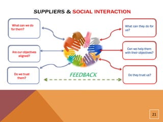 What can we do                 What can they do for
for them?                       us?




                                 Can we help them
Are our objectives              with their objectives?
     aligned?




 Do we trust
   them?
                     FEEDBACK     Do they trust us?




                                                      21
 