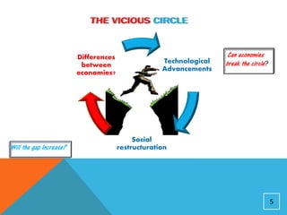 Differences                                 Can economies
                                                    Technological   break the circle?
                          between
                                                    Advancements
                         economies?




                                            Social
Will the gap Increase?                 restructuration




                                                                                        5
 