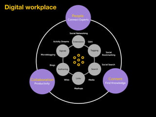 Digital workplace
 
