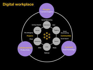 Digital workplace
 