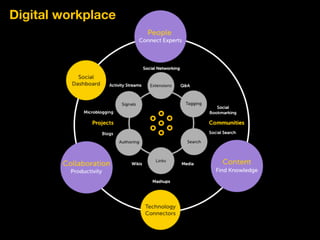 Digital workplace
 