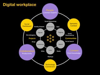Digital workplace
 