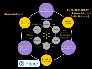 plonesocial.content
plonesocial.space
(collective.local)
plonesocial.suite
 