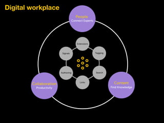 Digital workplace
 