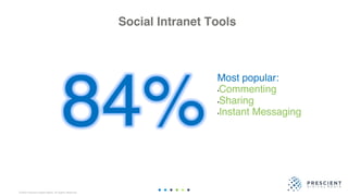 ©2020 Prescient Digital Media. All Rights Reserved.
84%
Most popular:
•Commenting
•Sharing
•Instant Messaging
Social Intranet Tools
 