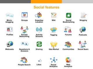 We will look at these basic social features
Forums
Expertise
Location
Micro-
blogging
Profiles
Groups Social
Bookmarking
W...