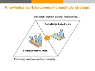 Knowledge work becomes increasingly strategic
Structure-based work
Processes, routines, controls, manuals…
Knowledge-based...