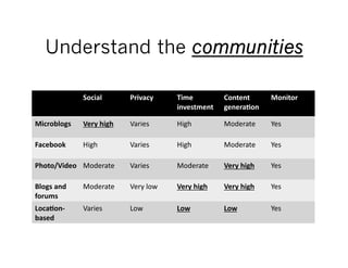 Understand the communities

                   Social	
           Privacy	
         Time	
             Content	
          Monitor	
  
                                                        investment	
       genera4on	
  

Microblogs	
       Very	
  high	
     Varies	
          High	
             Moderate	
         Yes	
  

Facebook	
         High	
             Varies	
          High	
             Moderate	
         Yes	
  

Photo/Video	
   Moderate	
            Varies	
          Moderate	
         Very	
  high	
     Yes	
  

Blogs	
  and	
     Moderate	
         Very	
  low	
     Very	
  high	
     Very	
  high	
     Yes	
  
forums	
  
Loca4on-­‐         Varies	
           Low	
             Low	
              Low	
              Yes	
  
based	
  
 