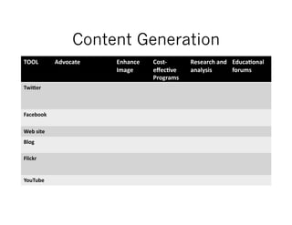 Content Generation
TOOL	
            Advocate	
     Enhance	
     Cost-­‐        Research	
  and	
   Educa4onal	
  
                                 Image	
       eﬀec4ve	
      analysis	
          forums	
  
                                               Programs	
  
TwiIer	
  



Facebook	
  

Web	
  site	
  
Blog	
  

Flickr	
  


YouTube	
  
 
