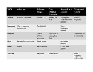 TOOL	
            Advocate	
                    Enhance	
             Cost-­‐                Research	
  and	
   Educa4onal	
  
                                                Image	
               eﬀec4ve	
              analysis	
          forums	
  
                                                                      Programs	
  
TwiIer	
          Hashtag	
  support	
  #	
     Follow	
  XXXX	
      Weekly	
  live	
       Aggregated	
             Promote	
  
                                                                      chat	
                 TwiJer	
  feed	
  of	
   programs	
  	
  
                                                                                             XXXXXX	
  

Facebook	
        Share	
  news	
  and	
        Fan	
  XXXXXX	
                              User-­‐
                  informa;on	
  	
                                                           generated	
  
                                                                                             content	
  
Web	
  site	
                                   Link	
  to	
          Transcript	
  of	
                              Streamline	
  and	
  
                                                online	
              weekly	
  live	
                                present	
  info	
  
                                                accounts	
            chat	
  
Blog	
            Personal	
  commentary	
      Guest	
  posts	
                             Aggregate	
  
                                                                                             content	
  
Flickr	
          Events	
                      Recap	
  events	
                            Charts	
  and	
  
                                                                                             graphs	
  

YouTube	
                                       Keynotes	
            Video	
  recap	
                                Video	
  
                                                                                                                      response/
                                                                                                                      tes;monials	
  
 