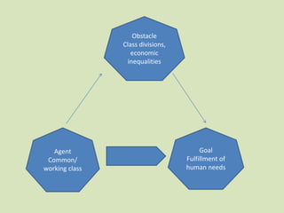 Agent
Common/
working class
Goal
Fulfillment of
human needs
Obstacle
Class divisions,
economic
inequalities
 