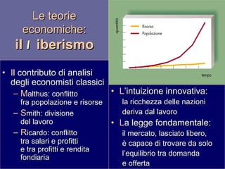 Le teorie economiche: il  l iberismo I l contributo di analisi degli economisti classici M althus: conflitto  fra popolazione e risorse S mith: divisione  del lavoro R icardo: conflitto  tra salari e profitti  e tra profitti e rendita fondiaria L ’intuizione innovativa: la ricchezza delle nazioni deriva dal lavoro L a legge fondamentale: il mercato, lasciato libero,  è capace di trovare da solo l’equilibrio tra domanda  e offerta 
