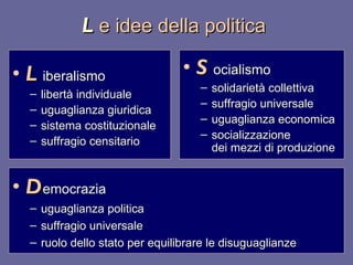 L e idee della politica  L iberalismo libertà individuale uguaglianza giuridica sistema costituzionale suffragio censitario S ocialismo solidarietà collettiva suffragio universale uguaglianza economica socializzazione  dei mezzi di produzione D emocrazia uguaglianza politica suffragio universale ruolo dello stato per equilibrare le disuguaglianze 