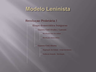 Socialismo LeninistaConjunto de idéias de LeninContribuição de outros – Trotsky por exemploAdaptação das teses marxistas para Séc XXTeoria do Centralismo DemocráticoUm partido intervém de maneira centralizada em todos os espaços de discussão do proletariadoTeoria do Desenvolvimento DesigualA fase Imperialista do Capitalismo é sua decadênciaTeses de AbrilAs conseqüências práticas para a revolução nos países de industrialização tardia.