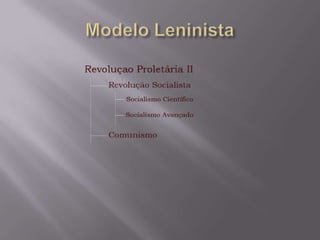Modelo Leninista