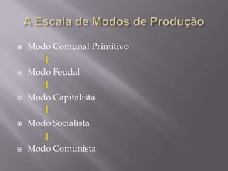 A Escala de Modos de ProduçãoModo Comunal PrimitivoModo FeudalModo CapitalistaModo SocialistaModo Comunista