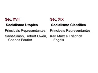 Séc. XVIII
Séc. XVIII
Socialismo Utópico
Socialismo Utópico
Principais Representantes:
Saint-Simon, Robert Owen,
Charles Fourier
Séc. XIX
Séc. XIX
Socialismo Científico
Socialismo Científico
Principais Representantes:
Karl Marx e Friedrich
Engels
 