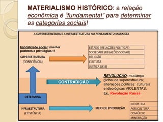 MATERIALISMO HISTÓRICO: a relação
econômica é “fundamental” para determinar
as categorias sociais!
Imobilidade social: manter
poderes e privilégios!!!
CONTRADIÇÃO
REVOLUÇÃO: mudança
global da superestrutura;
alterações políticas; culturais
e ideológicas VIOLENTAS.
Ex. Revolução Russa
 