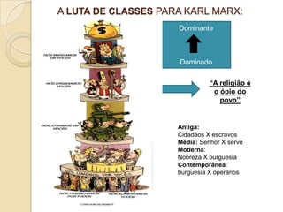 A LUTA DE CLASSES PARA KARL MARX:
“A religião é
o ópio do
povo”
Antiga:
Cidadãos X escravos
Média: Senhor X servo
Moderna:
Nobreza X burguesia
Contemporânea:
burguesia X operários
Dominante
Dominado
 