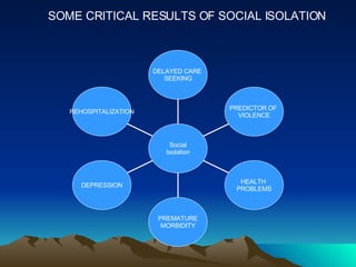SOME CRITICAL RESULTS OF SOCIAL ISOLATION REHOSPITALIZATION DEPRESSION PREMATURE MORBIDITY HEALTH  PROBLEMS PREDICTOR OF  ...