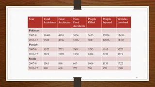 Year Total
Accidents
Fatal
Accidents
Non-
Fatal
Accidents
People
Killed
People
Injured
Vehicles
Involved
Pakistan
2007-8 10466 4610 5856 5615 12096 11456
2016-17 9582 4036 5546 5047 12696 11317
Punjab
2007-8 5522 2721 2801 3293 6163 5522
2016-17 3819 1989 1830 2494 5231 3819
Sindh
2007-8 1561 898 663 1066 1135 1722
2016-17 880 608 272 786 970 1009
10
 