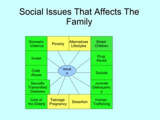 Social Issues That Affects The Family Alternatives Lifestyles Poverty Child  Abuse Desertion Teenage  Pregnancy Street  Children Sexually Transmitted Diseases Juvenile Delinquency Drug  Abuse Suicide Incest Domestic Violence Human  Trafficking Care of the Elderly issues 