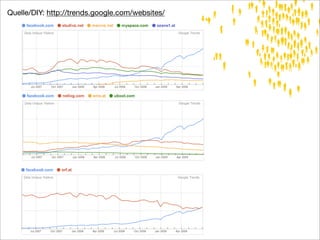 Quelle/DIY: http://trends.google.com/websites/
 