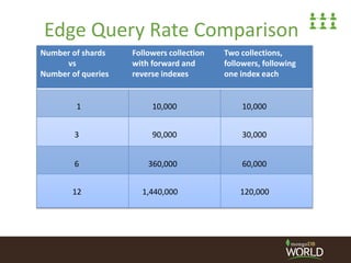 Edge Query Rate Comparison
Number of shards
vs
Number of queries
Followers collection
with forward and
reverse indexes
Two...