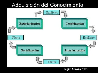 Adquisición del Conocimiento




                    Ikujiro Nonaka, 1991
 