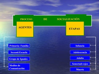 DE SOCIALIZACIÓN
Primaria: Familia
Secund:Escuela
Grupo de Iguales
Medios de
Comunicación
Infancia
Adolescencia
Adulta
Senectud-vejez
Muerte
PROCESO
AGENTES
ETAPAS
 