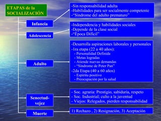 ETAPAS de la
SOCIALIZACIÓN
-Sin responsabilidad adulta
-Habilidades para ser socialmente competente
-“Síndrome del adulto prematuro”
-Independencia y habilidades sociales
-Depende de la clase social
-“Época Difícil”
-Desarrolla aspiraciones laborales y personales
-1ra etapa (22 a 40 años):
- Personalidad Definida
- Metas logradas
- Atiende nuevas demandas
- “Síndrome de Peter Pan”
-2da Etapa (40 a 60 años)
- Espíritu positivo
- Preocupación por la salud
- Soc. agraria: Prestigio, sabiduría, respeto
- Soc. Industrial; culto a la juventud
- Viejos: Relegados, pierden responsabilidad
1) Rechazo , 2) Resignación, 3) Aceptación
Infancia
Adolescencia
Adulto
Senectud-
vejez
Muerte
 