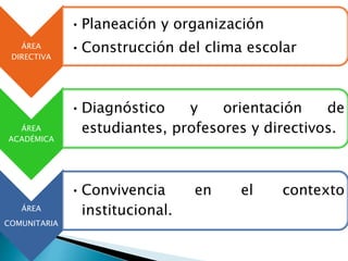 ÁREA
DIRECTIVA
•Planeación y organización
•Construcción del clima escolar
ÁREA
ACADÉMICA
•Diagnóstico y orientación de
estudiantes, profesores y directivos.
ÁREA
COMUNITARIA
•Convivencia en el contexto
institucional.