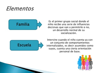 Familia
Es el primer grupo social donde el
niño recibe una serie de influencias
decisivas que van a permitirle o no,
un desarrollo normal de su
socialización.
Escuela
Intervine cuando el niño cuenta ya con
un conjunto de comportamientos
internalizados, es decir asumidos como
suyos, cuenta una cierta orientación
personal de base.
 