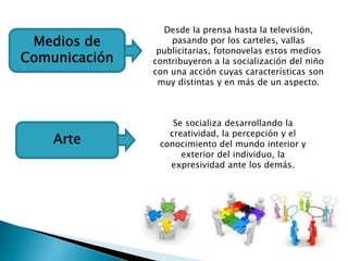 Medios de
Comunicación
Desde la prensa hasta la televisión,
pasando por los carteles, vallas
publicitarias, fotonovelas estos medios
contribuyeron a la socialización del niño
con una acción cuyas características son
muy distintas y en más de un aspecto.
Arte
Se socializa desarrollando la
creatividad, la percepción y el
conocimiento del mundo interior y
exterior del individuo, la
expresividad ante los demás.
 