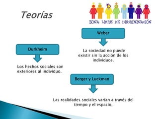 Durkheim
Los hechos sociales son
exteriores al individuo.
Weber
La sociedad no puede
existir sin la acción de los
individuos.
Berger y Luckman
Las realidades sociales varían a través del
tiempo y el espacio,
 